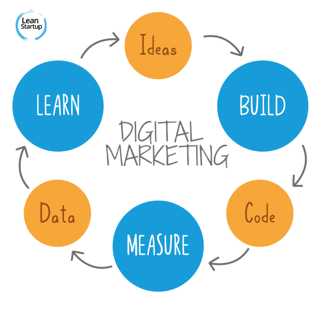lean Marketing